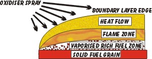 hybrid combustion